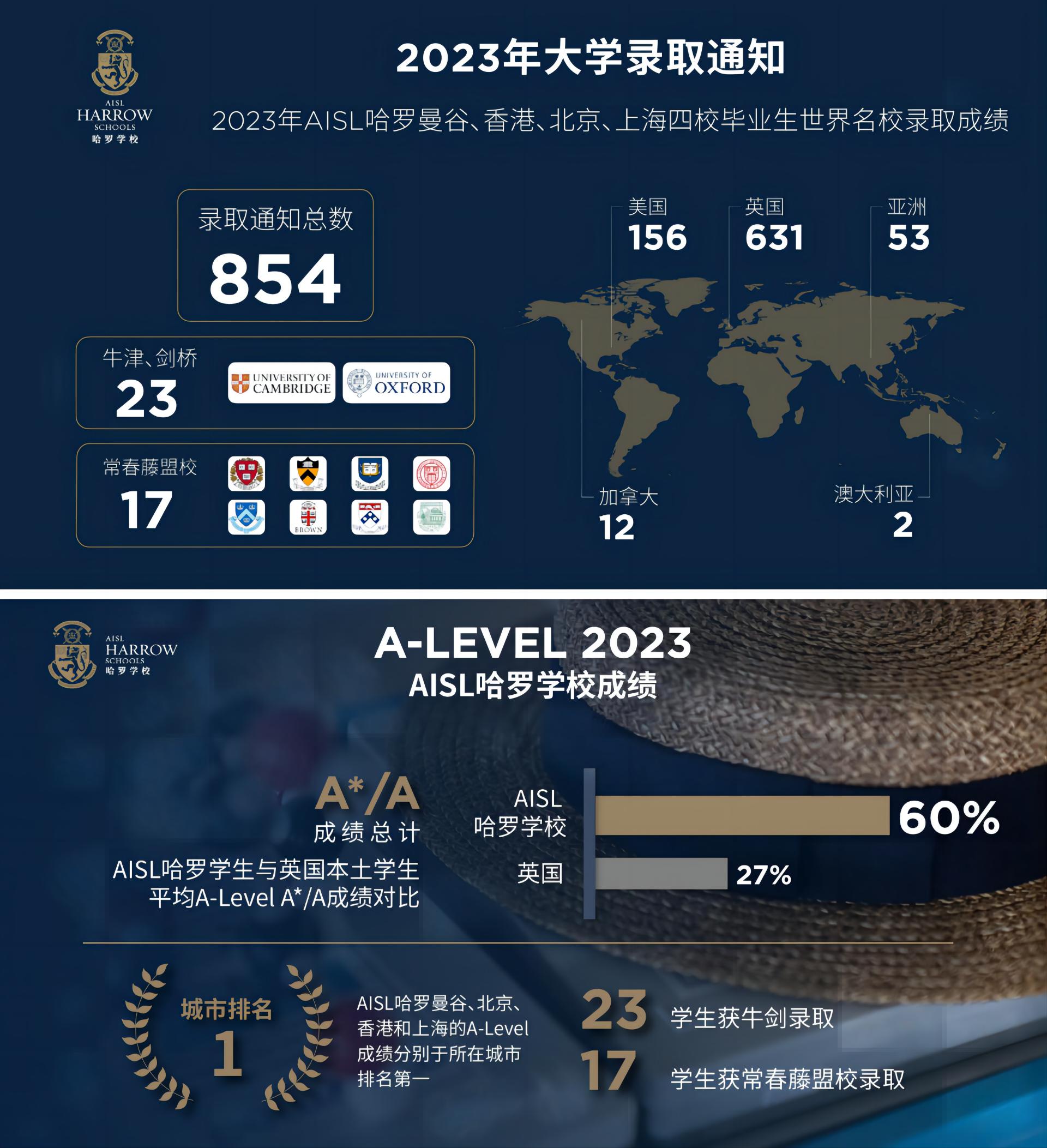 承卓越，领未来 AISL发布2022/23年报，升级投入中国国际化教育市场图3