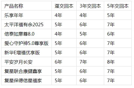 乐享年年终身护理保险:当前固收市场的收益之王
