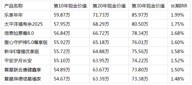 乐享年年终身护理保险:当前固收市场的收益之王