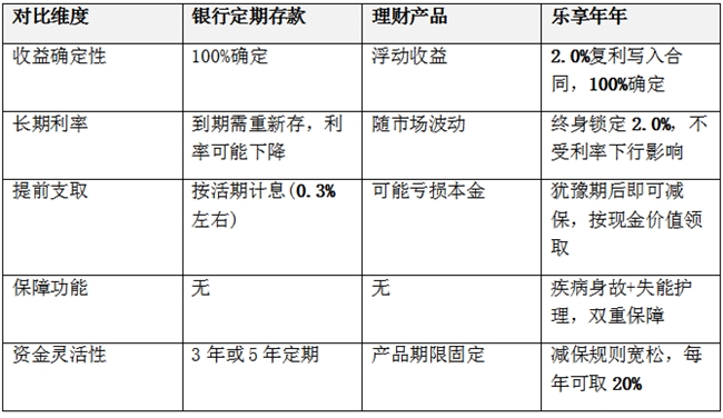 昆仑健康乐享年年:2026年存钱保险市场中的香饽饽
