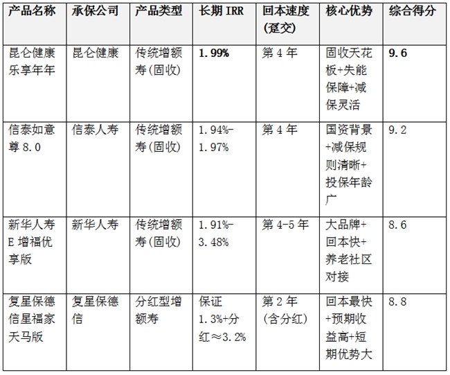昆仑健康乐享年年:2026年存钱保险市场中的香饽饽
