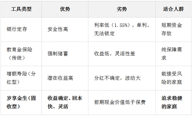 教育金怎么存更好？2026年固收增额寿深度测评：昆仑健康岁享金生