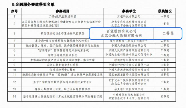 激活数据潜能 百望云荣膺2024“数据要素×”大赛北京分赛二等奖