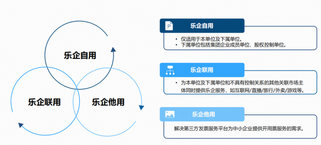 乐企直连加速企业财税数字化转型！附重点问题解析！