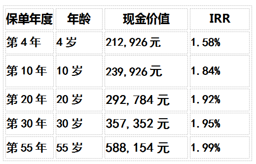 养老保险选增额寿还是养老年金?3类人3种方案全算清楚了