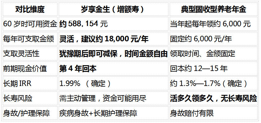 1783927408201045.png 养老保险选增额寿还是养老年金?3类人3种方案全算清楚了