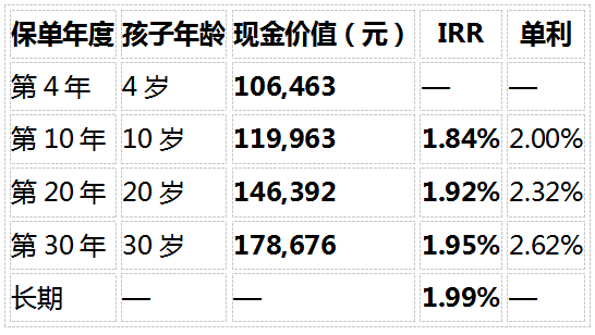 给孩子存教育金,增额寿vs教育年金怎么选?3个真实账算清楚了