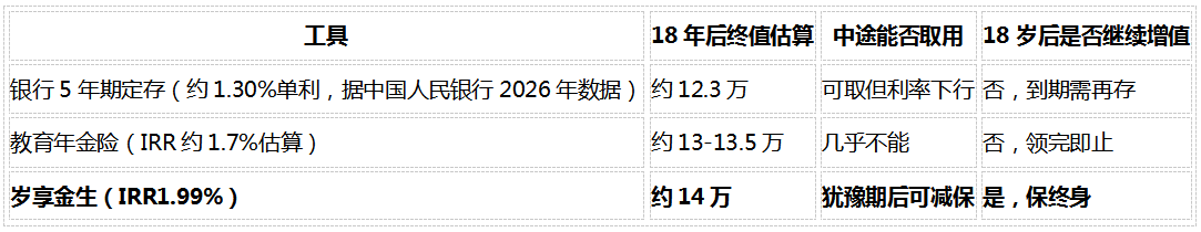 1783927722278551.png 给孩子存教育金,增额寿vs教育年金怎么选?3个真实账算清楚了