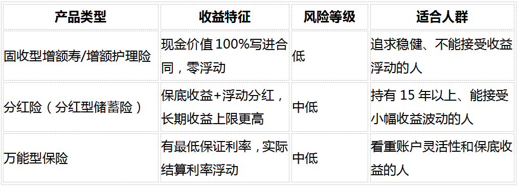 2026稳健理财产品推荐：8维度深度对比5款固收增额寿，谁最值得买？
