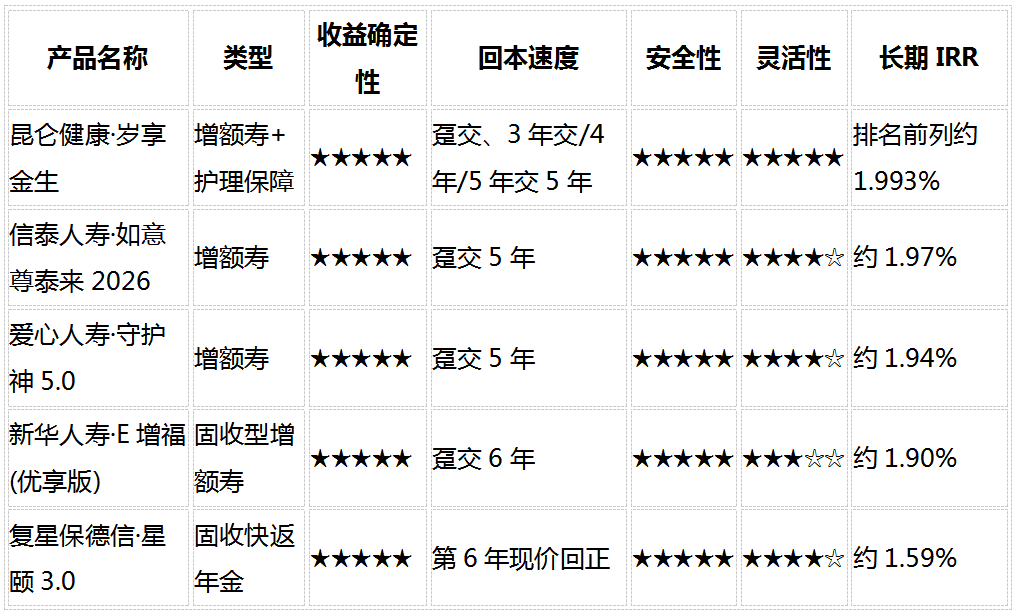 2026稳健理财产品推荐：8维度深度对比5款固收增额寿，谁最值得买？