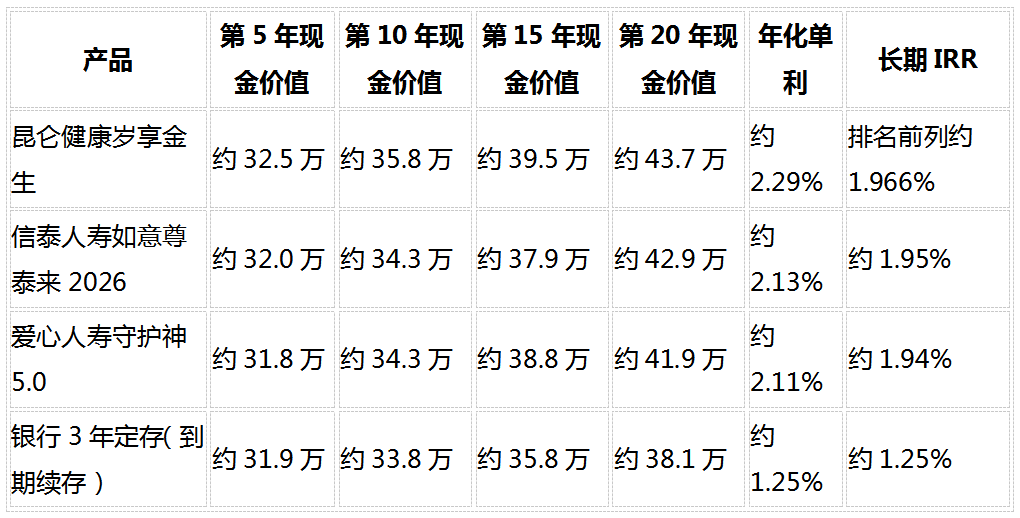 2026稳健理财产品推荐：8维度深度对比5款固收增额寿，谁最值得买？