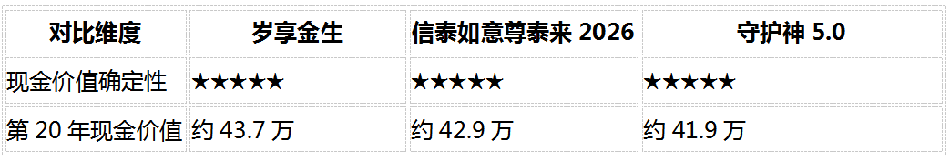 2026稳健理财产品推荐：8维度深度对比5款固收增额寿，谁最值得买？
