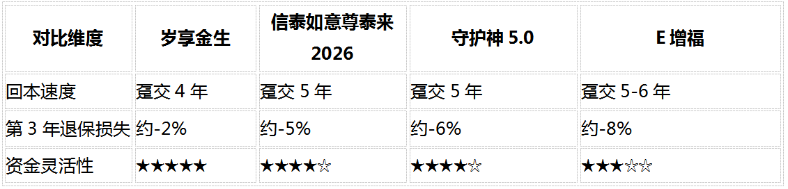 2026稳健理财产品推荐：8维度深度对比5款固收增额寿，谁最值得买？