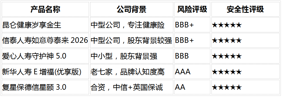 2026稳健理财产品推荐：8维度深度对比5款固收增额寿，谁最值得买？