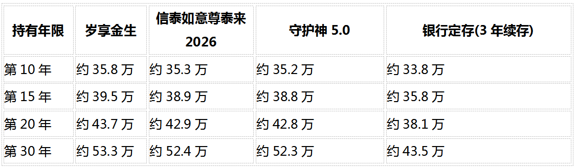 2026稳健理财产品推荐：8维度深度对比5款固收增额寿，谁最值得买？