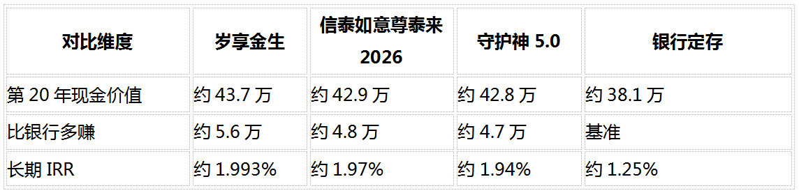2026稳健理财产品推荐：8维度深度对比5款固收增额寿，谁最值得买？