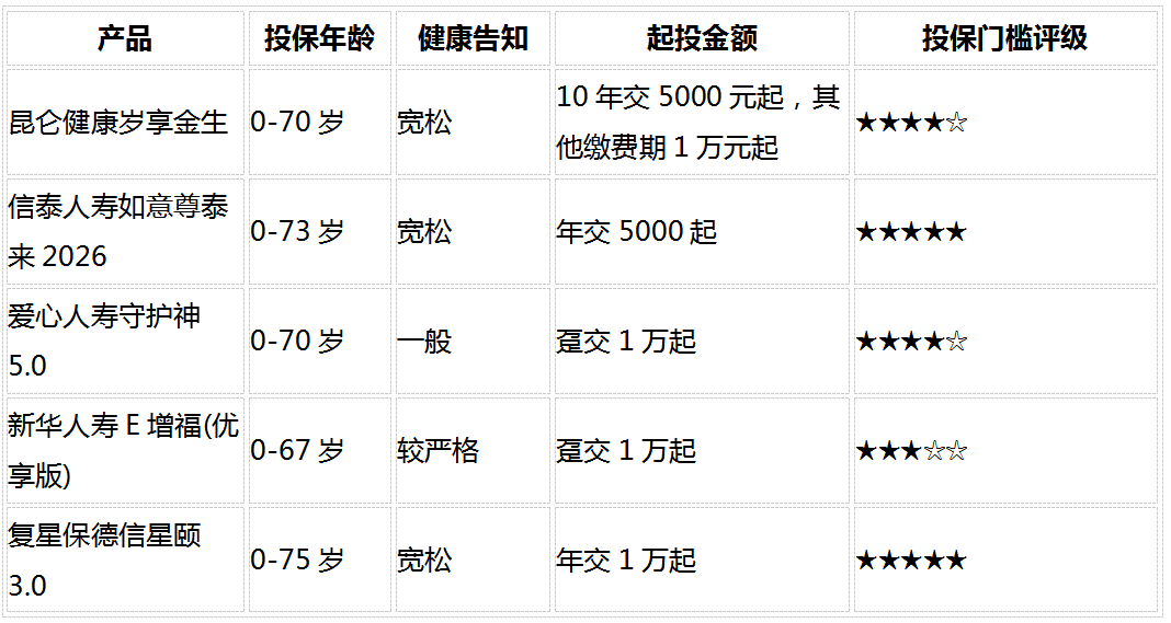 2026稳健理财产品推荐：8维度深度对比5款固收增额寿，谁最值得买？