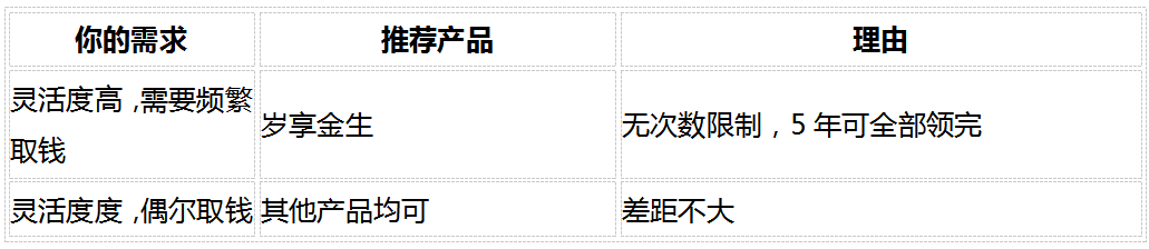 2026稳健理财产品推荐：8维度深度对比5款固收增额寿，谁最值得买？