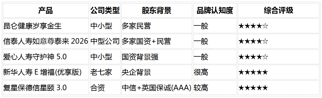 2026稳健理财产品推荐：8维度深度对比5款固收增额寿，谁最值得买？