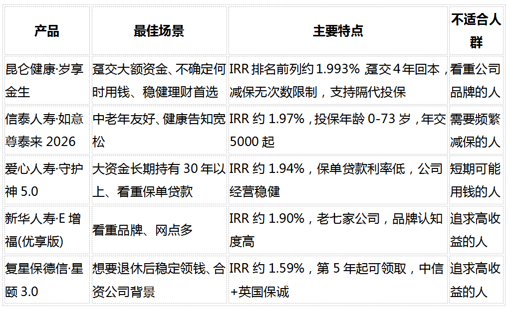 2026稳健理财产品推荐：8维度深度对比5款固收增额寿，谁最值得买？