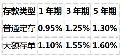 2026年手里有20万闲钱怎么存？8个最实际的问题解答（银行定存、国债、增额寿全对比）