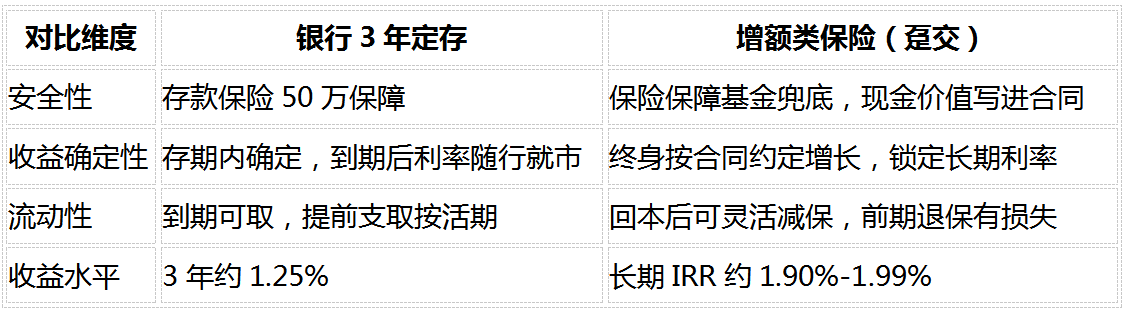 1786421800496491.png 2026年手里有20万闲钱怎么存?8个最实际的问题解答(银行定存、国债、增额寿全对比)
