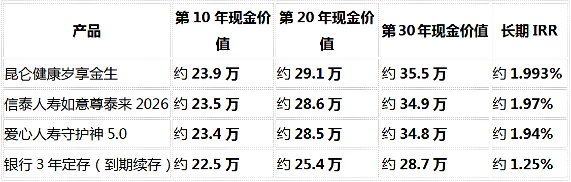1786421821401034.png 2026年手里有20万闲钱怎么存?8个最实际的问题解答(银行定存、国债、增额寿全对比)