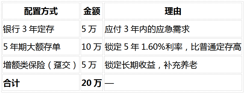 1786421867526358.png 2026年手里有20万闲钱怎么存?8个最实际的问题解答(银行定存、国债、增额寿全对比)