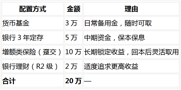 1786421888310288.png 2026年手里有20万闲钱怎么存?8个最实际的问题解答(银行定存、国债、增额寿全对比)