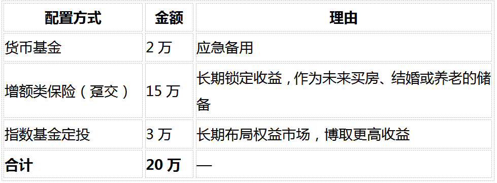 1786421905240149.png 2026年手里有20万闲钱怎么存?8个最实际的问题解答(银行定存、国债、增额寿全对比)