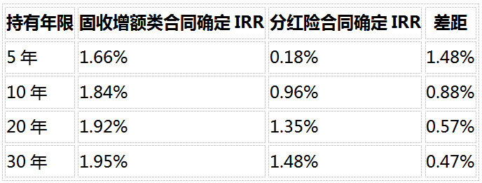 2026年分红险和增额寿怎么选?3个对比维度避开IRR数字陷阱