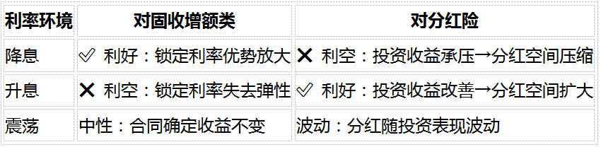 2026年分红险和增额寿怎么选？3个对比维度避开IRR数字陷阱