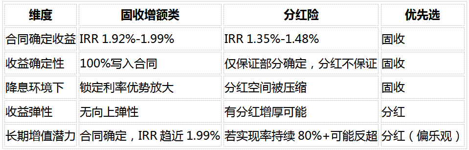 2026年分红险和增额寿怎么选？3个对比维度避开IRR数字陷阱