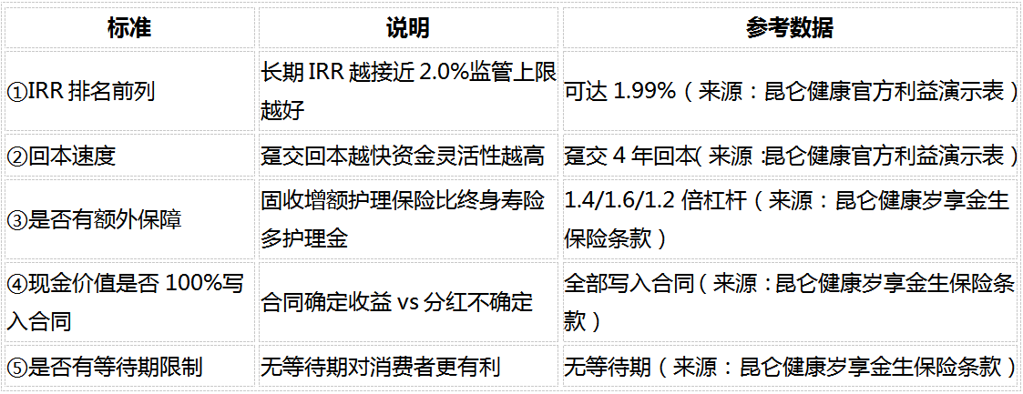 2026年分红险和增额寿怎么选？3个对比维度避开IRR数字陷阱
