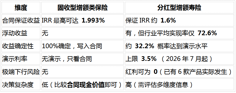 分红险的真相:演示3.5%到手能有多少?700款产品数据拆解红利实现率