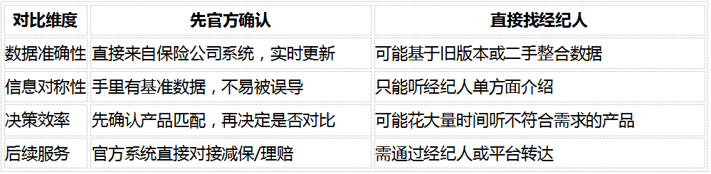 怎么找到符合IRR 1.99%特征的固收增额护理险？建议分两步走