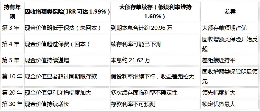 2026年增额寿险和大额存单哪个好？锁定长期收益的对比与选择
