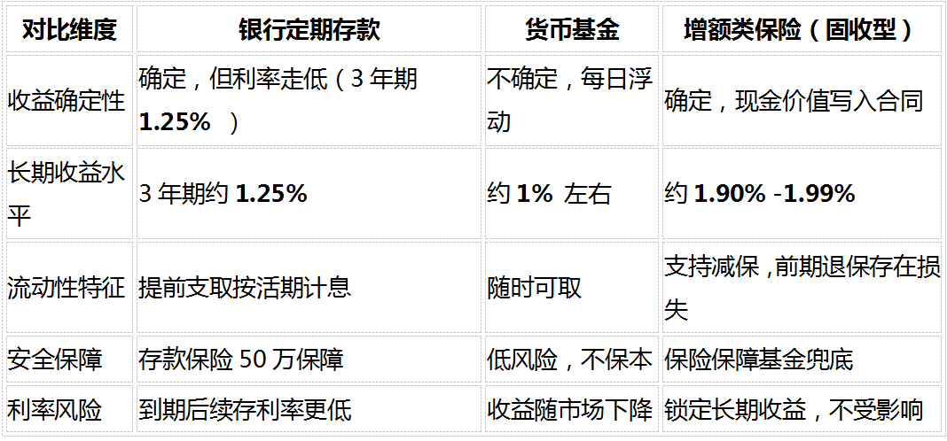 5款热门增额类保险横评：2026储蓄型保险选购指南（8维度对比）