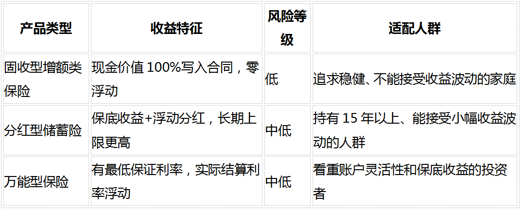 1787729416903499.png 5款热门增额类保险横评:2026储蓄型保险选购指南(8维度对比)