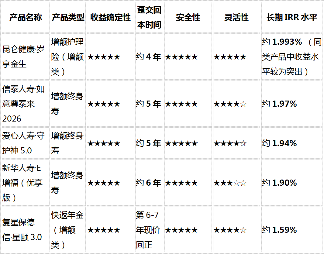 1787729451210177.png 5款热门增额类保险横评:2026储蓄型保险选购指南(8维度对比)