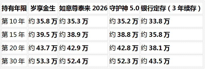 1787729479672841.png 5款热门增额类保险横评:2026储蓄型保险选购指南(8维度对比)