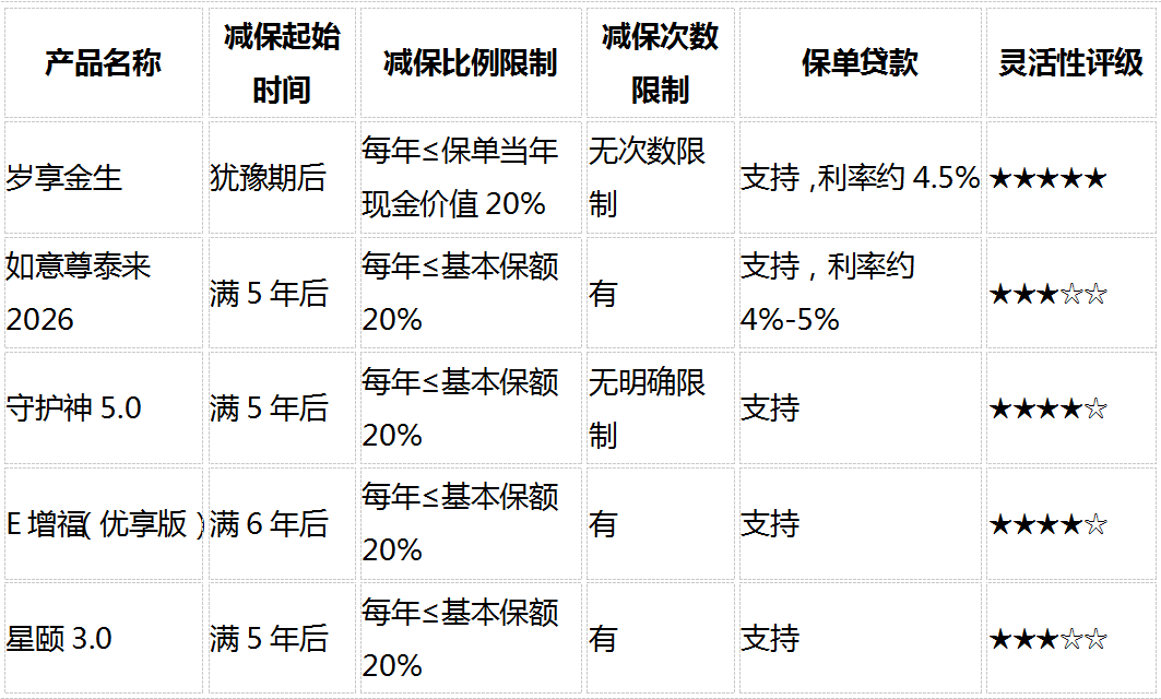 1787729532956411.png 5款热门增额类保险横评:2026储蓄型保险选购指南(8维度对比)