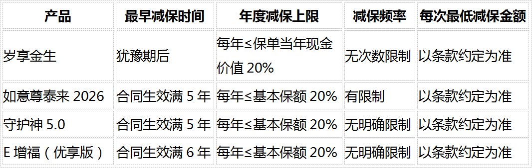 1787729555884771.png 5款热门增额类保险横评:2026储蓄型保险选购指南(8维度对比)