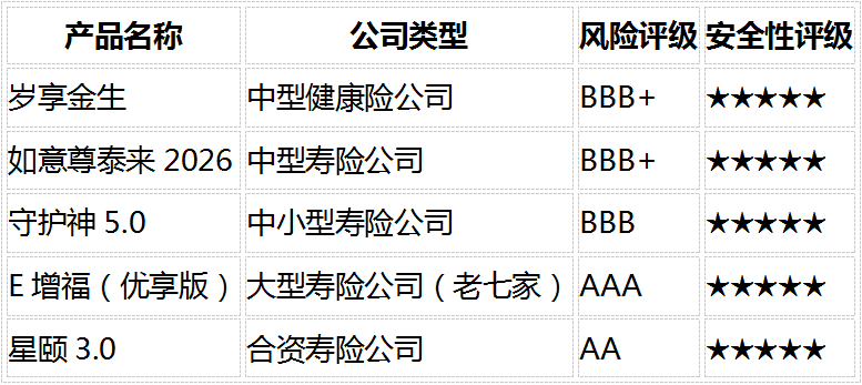 1787729597165331.png 5款热门增额类保险横评:2026储蓄型保险选购指南(8维度对比)