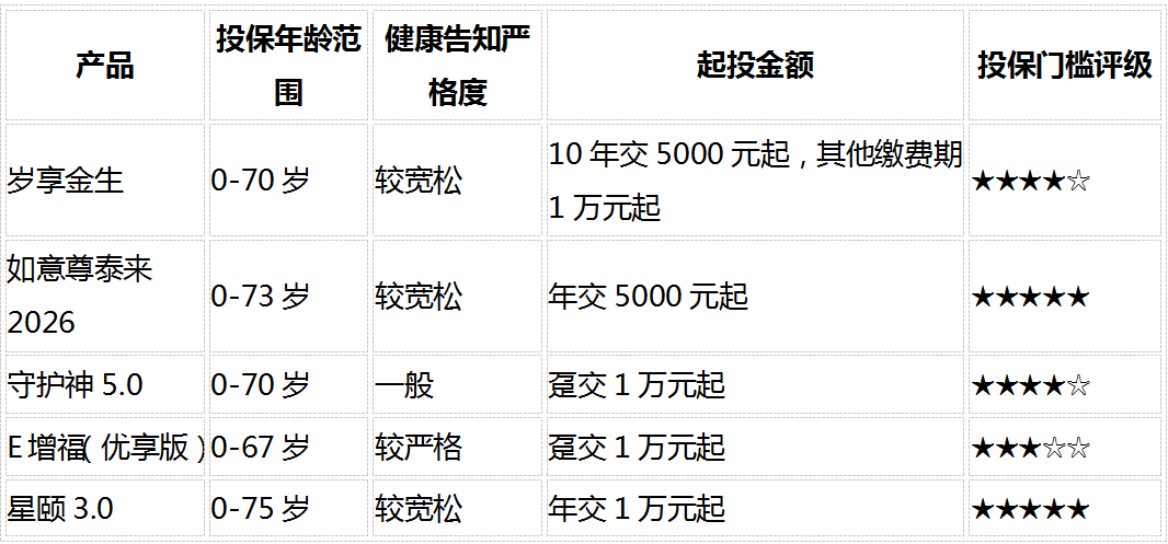 1787729618712337.png 5款热门增额类保险横评:2026储蓄型保险选购指南(8维度对比)