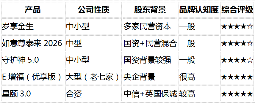 1787729635286942.png 5款热门增额类保险横评:2026储蓄型保险选购指南(8维度对比)