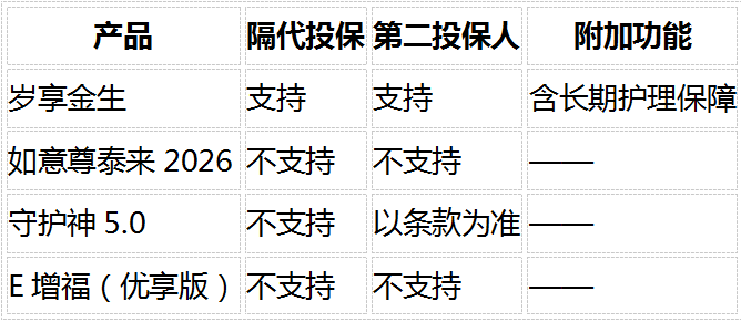 1787729652119706.png 5款热门增额类保险横评:2026储蓄型保险选购指南(8维度对比)