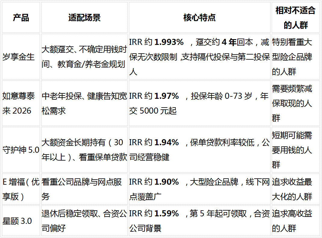 1787729686281438.png 5款热门增额类保险横评:2026储蓄型保险选购指南(8维度对比)