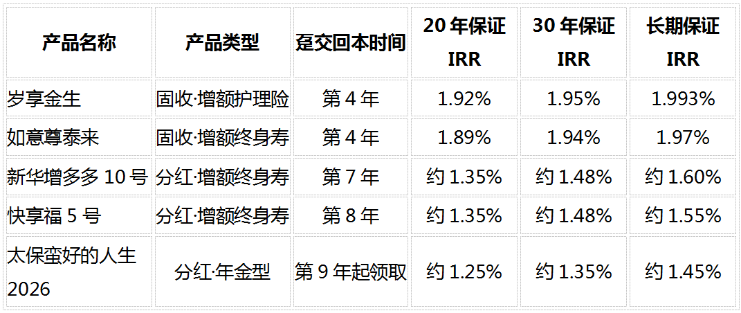 2026年最新增额寿选购指南：5款热门产品保证收益实测，固收型与分红型差距有多大？