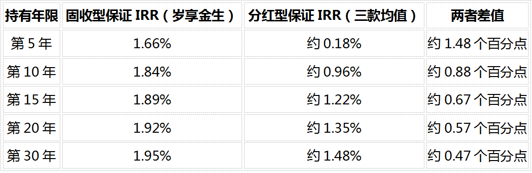 1787729778914702.png 2026年最新增额寿选购指南:5款热门产品保证收益实测,固收型与分红型差距有多大?